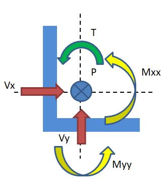 نیروهای جوش
